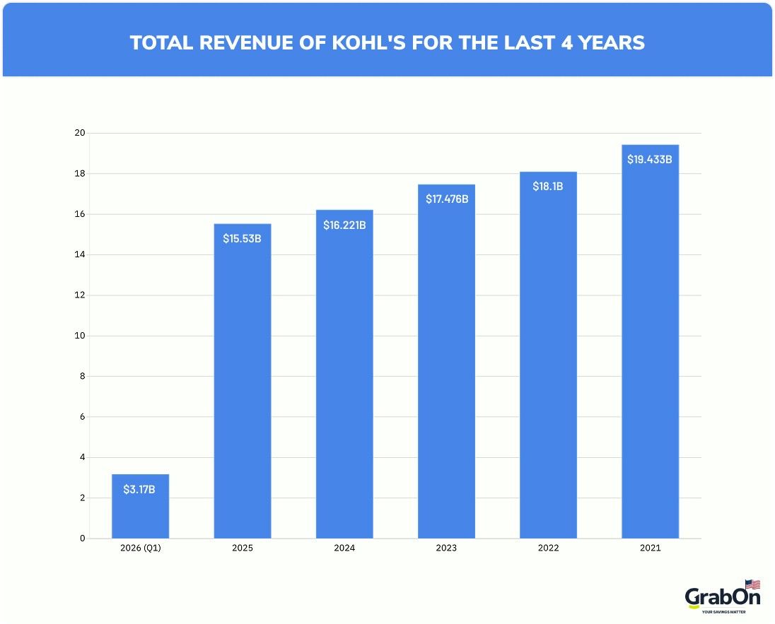 total revenue of kohls