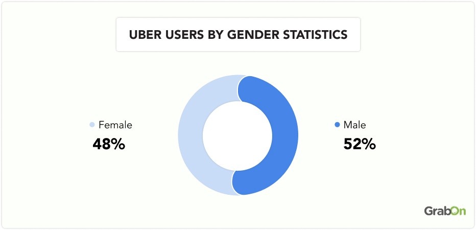 uber users by gender statistics