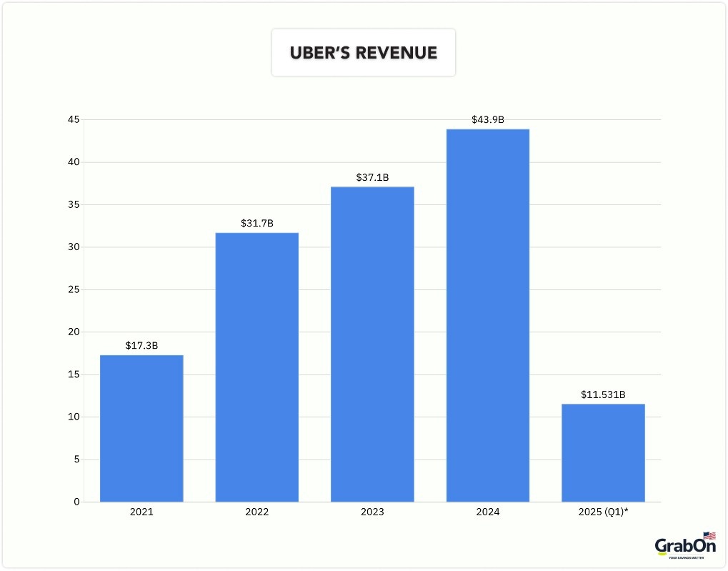 ubers revenue
