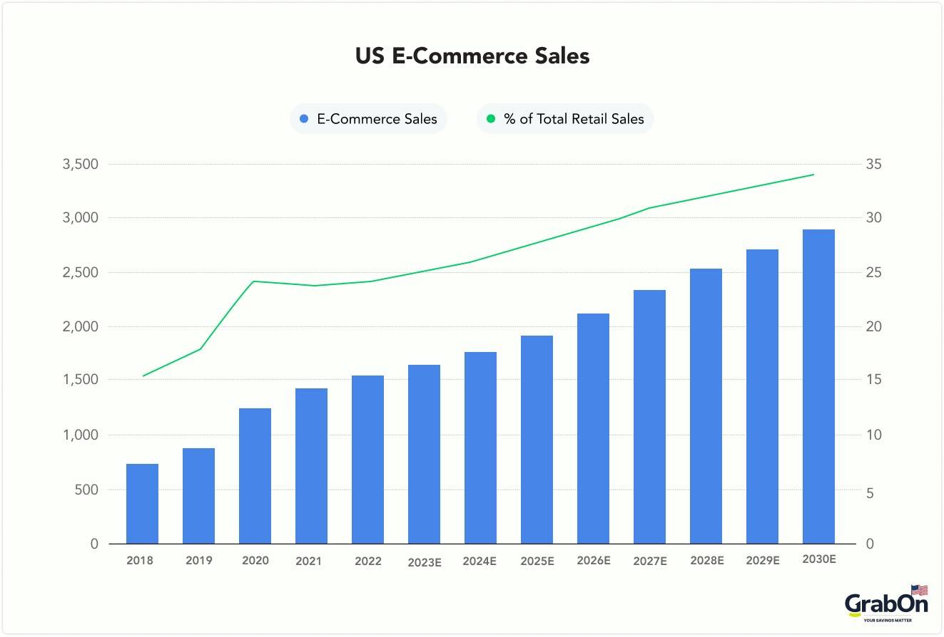 us e-commerce sales