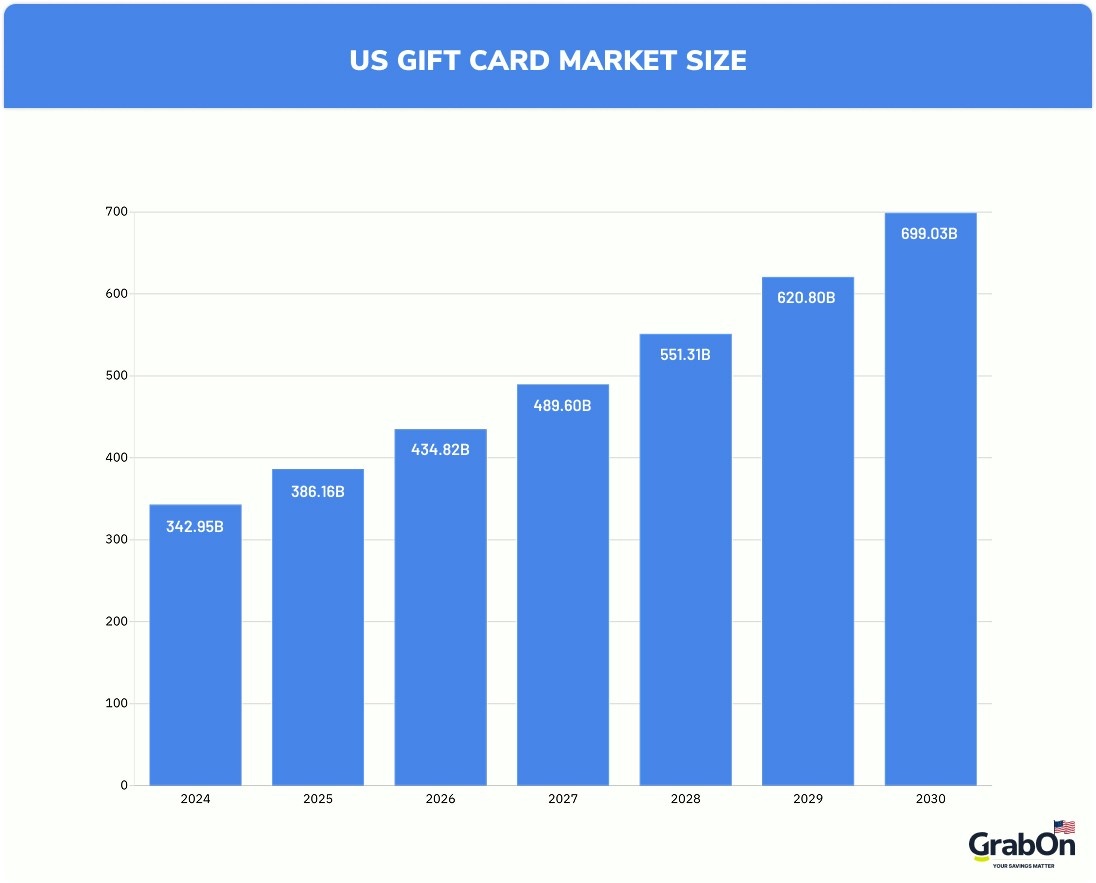 us gift card market size