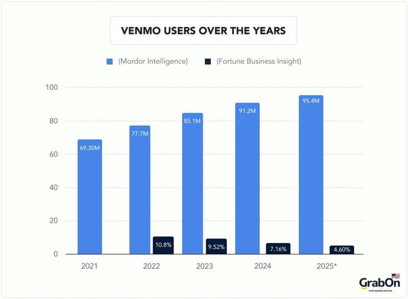venmo users over the years