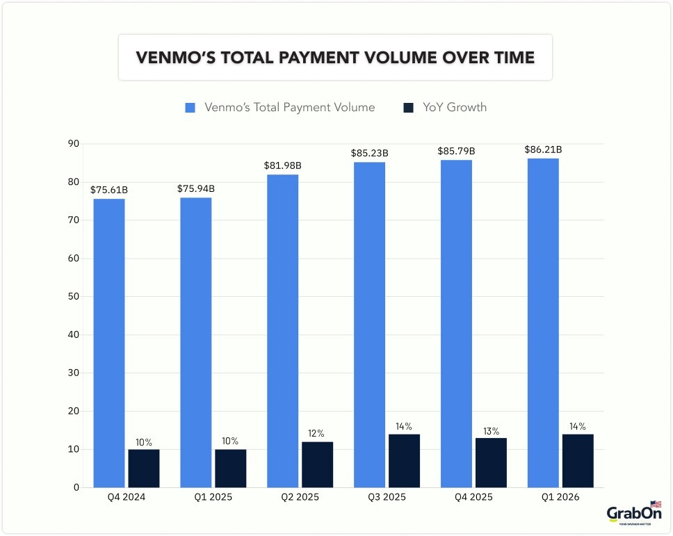 venmos total payment volume over time