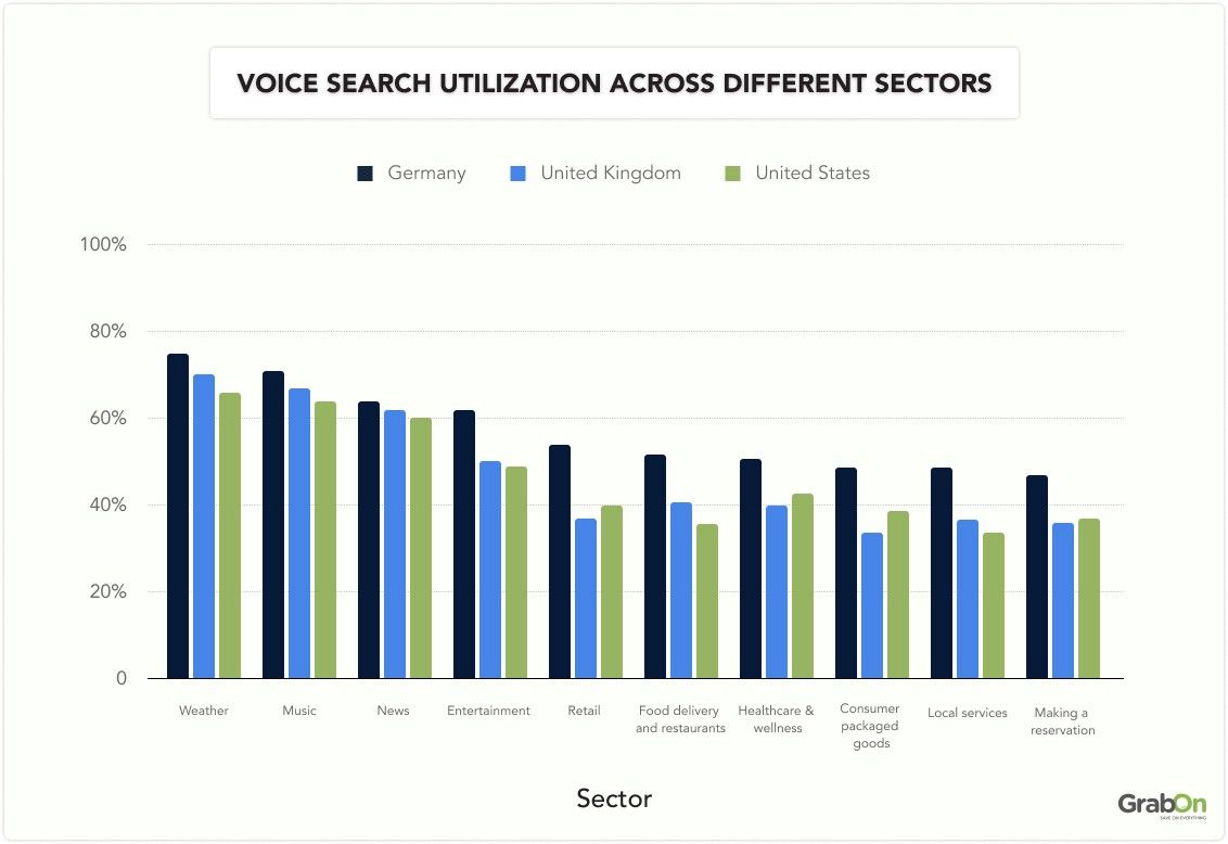 voice search utilization across different sectors