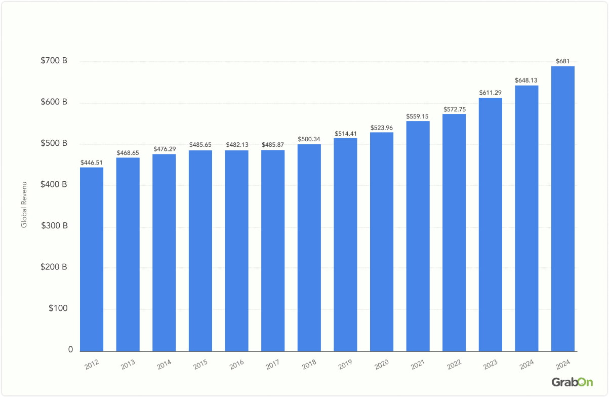 walmart global revenu