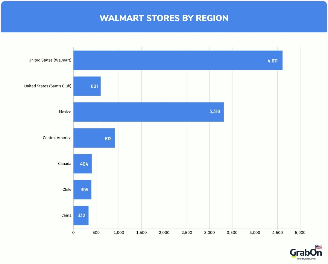walmart stores by region