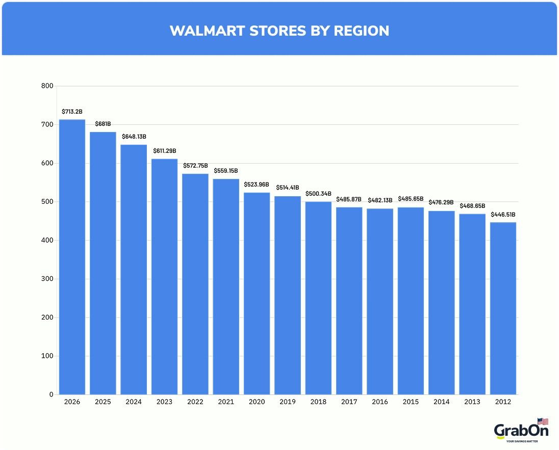 walmarts global revenue