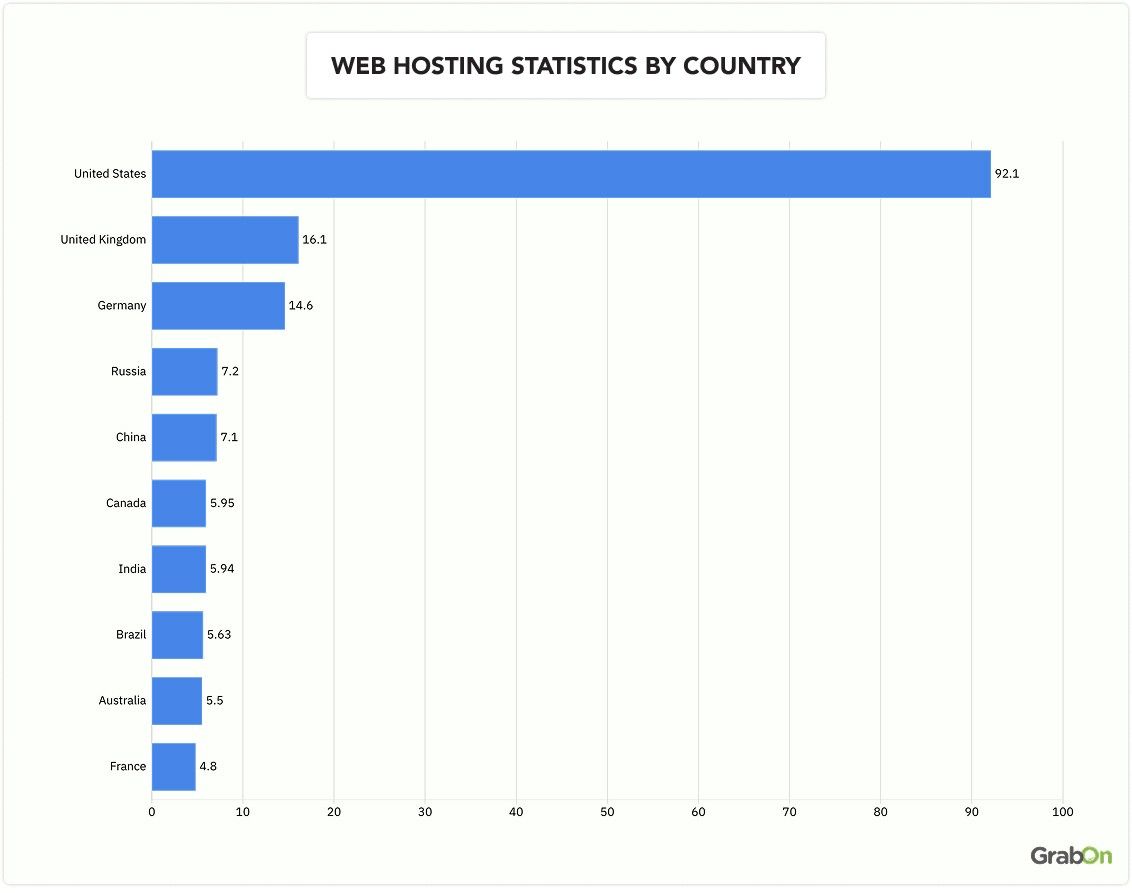 web hosting statistics by country