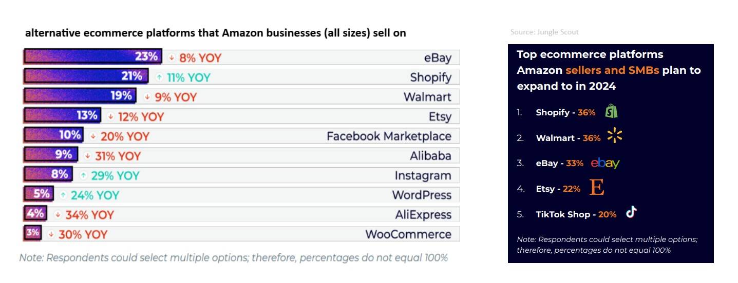 where do amazon sellers sell other than amazon