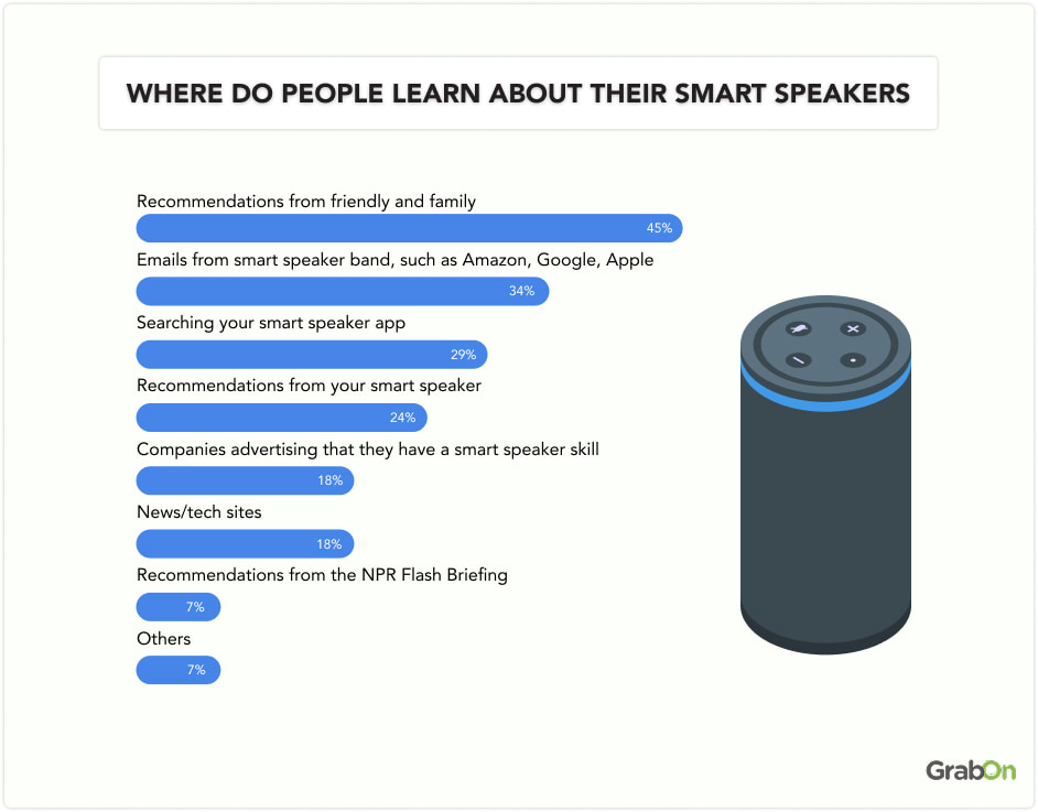 where do people learn about their smart speakers