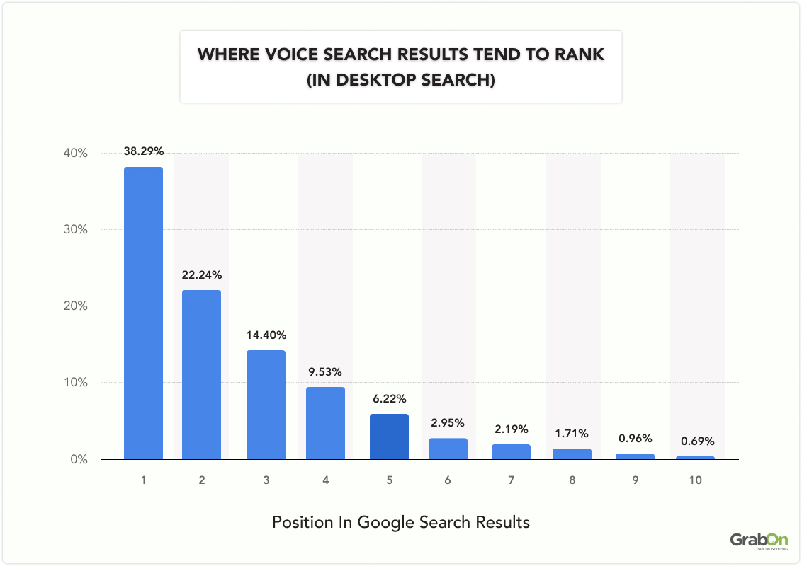 where voice search results tend to rank (in desktop search)