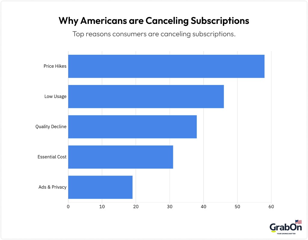 why americans are cancelling subscriptions