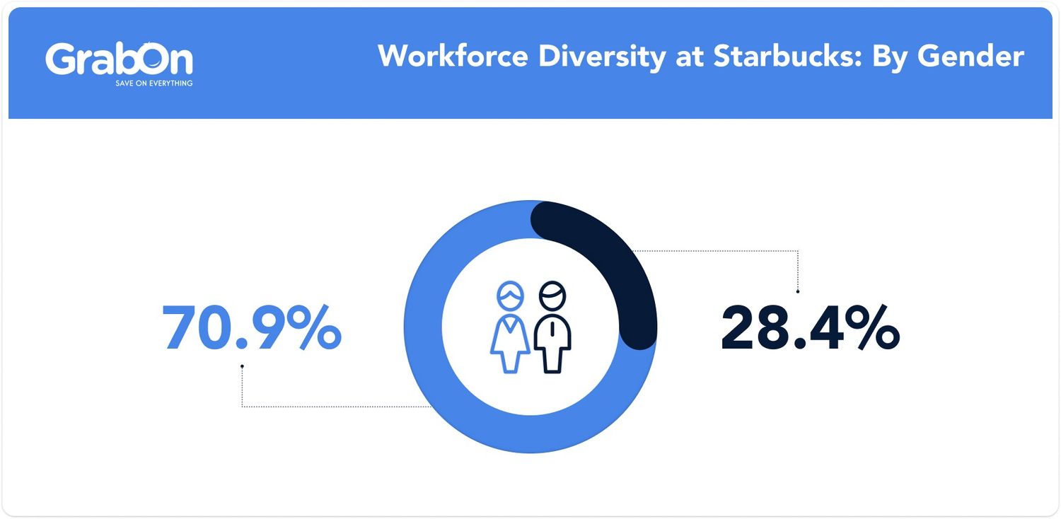 workforce diversity at starbucks by gender
