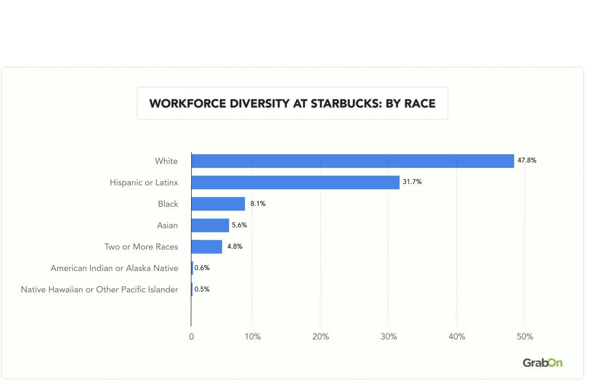 workforce diversity at starbucks by races