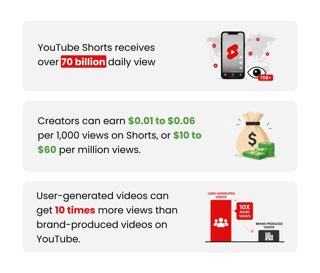 youtube shorts stats